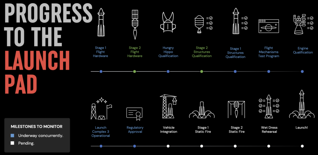 Rocket Lab's visual breakdown of its progress towards launching Neutron. Image: Rocket Lab.